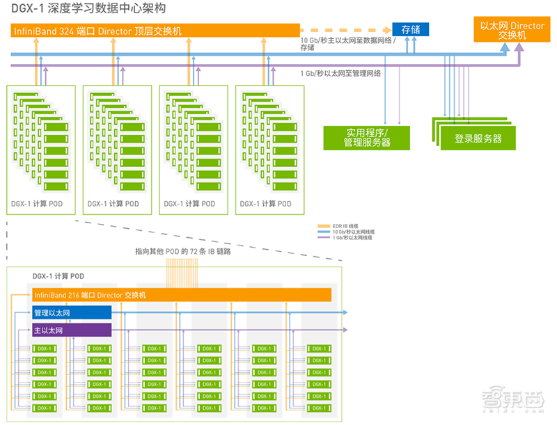 字节跳动自建数据中心：变电站设计框架采购盛大启动