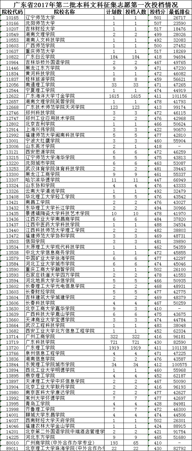 广东省高校补录信息概览——以2017年为例