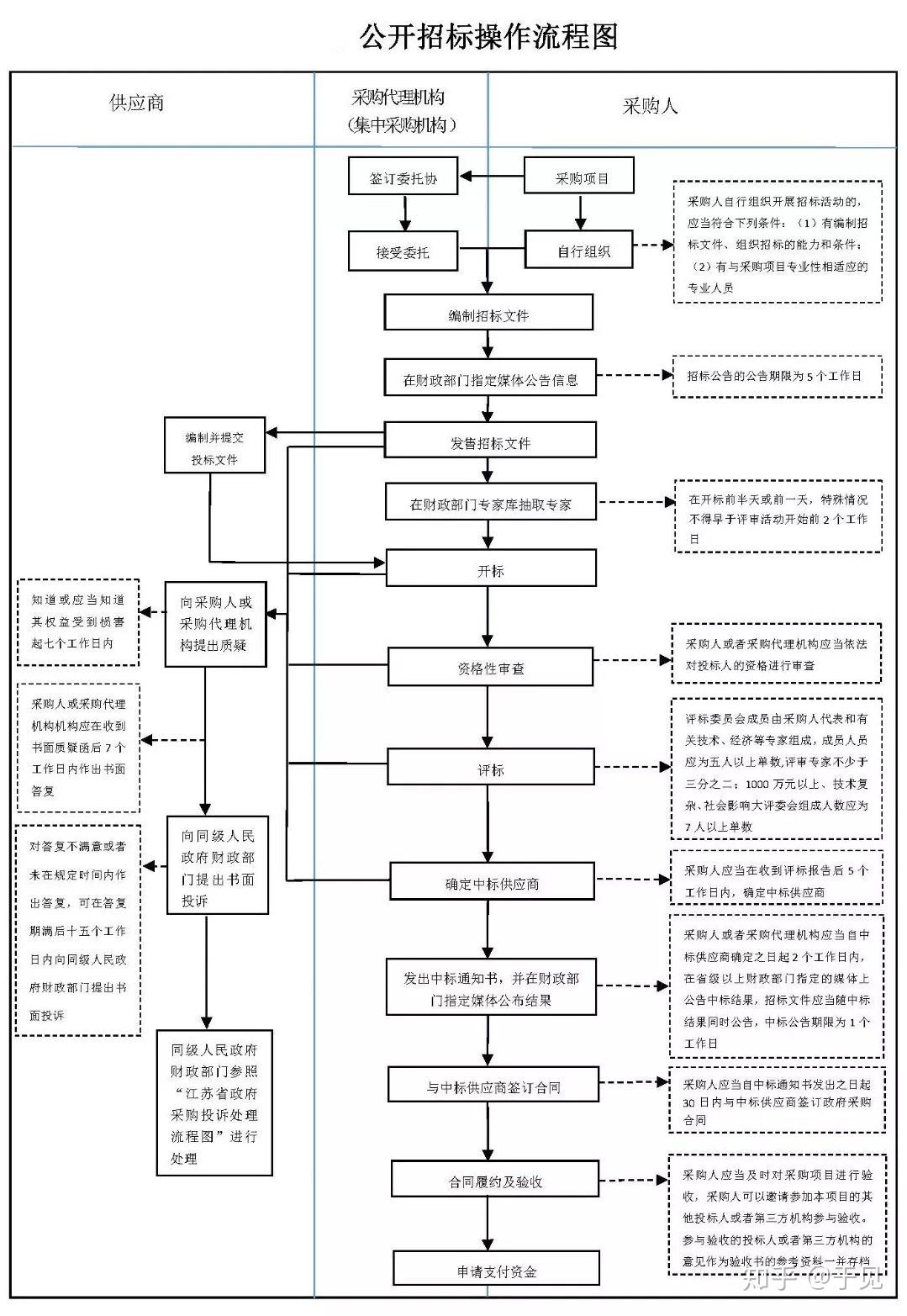 广东省服务采购招标流程详解