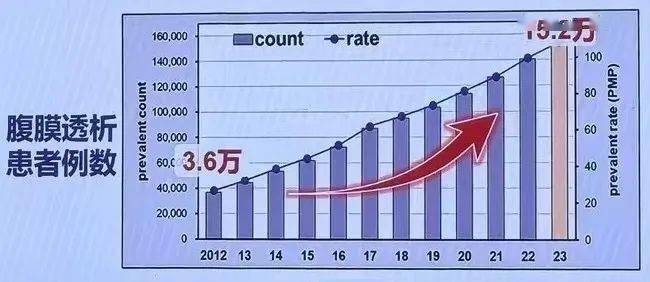 广东省透析人数现状及发展趋势分析