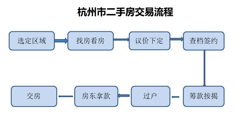 杭州房产交易网，一站式解决你的房产交易需求