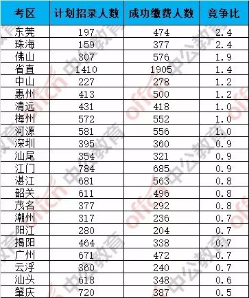 广东省考缴费人数公布，揭示竞争态势与未来趋势分析