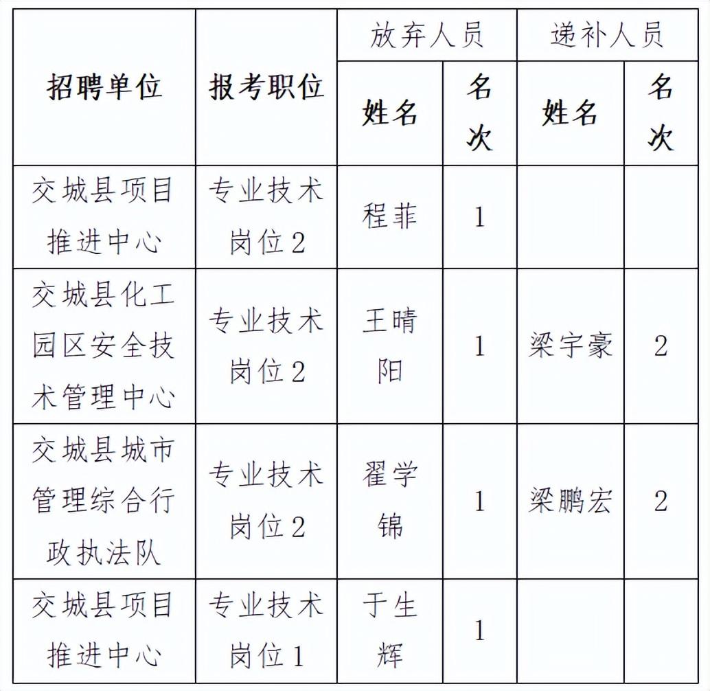 广东省公务员面试递补现象探析