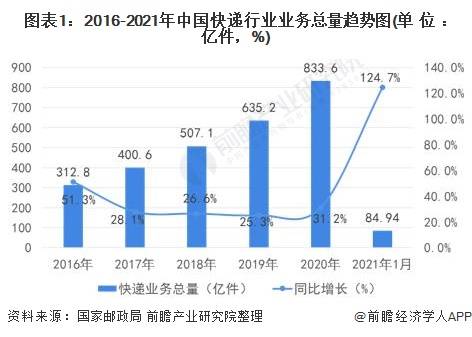 广东省国际快件的发展与影响