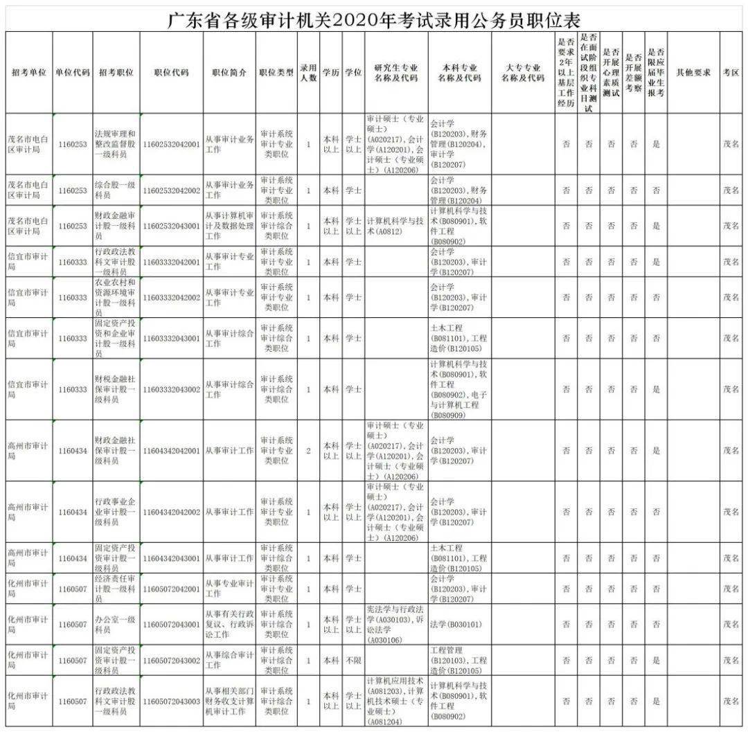 2020年广东省公务员职位表概览及分析