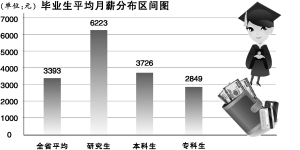 广东省研究生工资概况