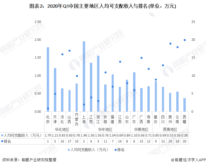 广东省人均消费现状及趋势分析