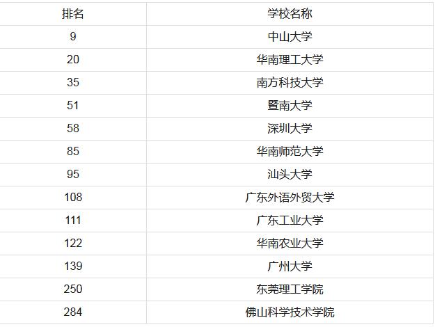 广东省智能建筑排名概览