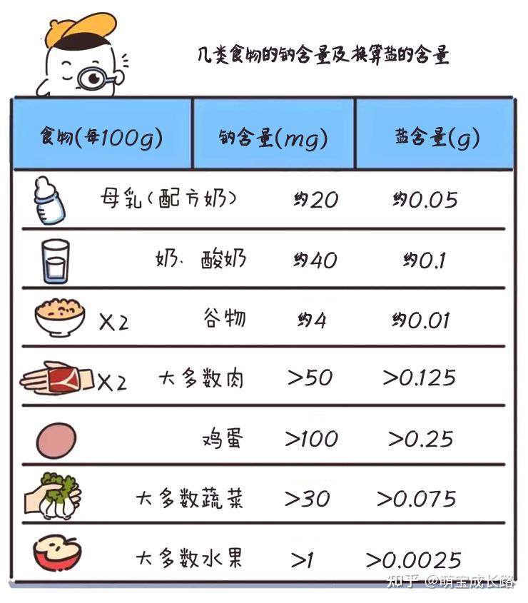 宝宝辅食添加与盐的适宜摄入时间