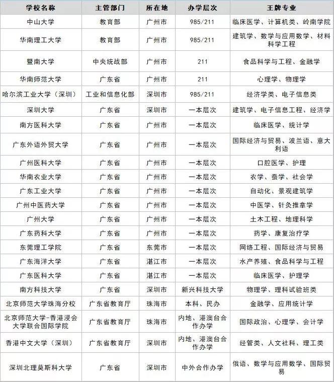 最新广东省统计表分析文章