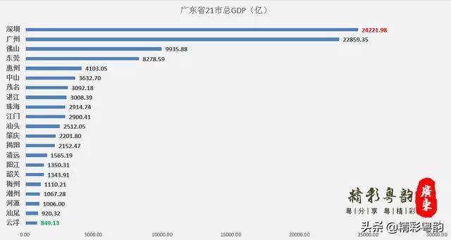 广东省GDP排行分析