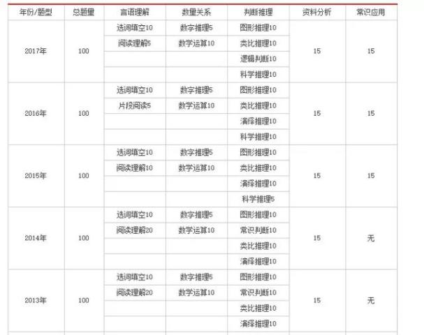 广东省考历年行测分析