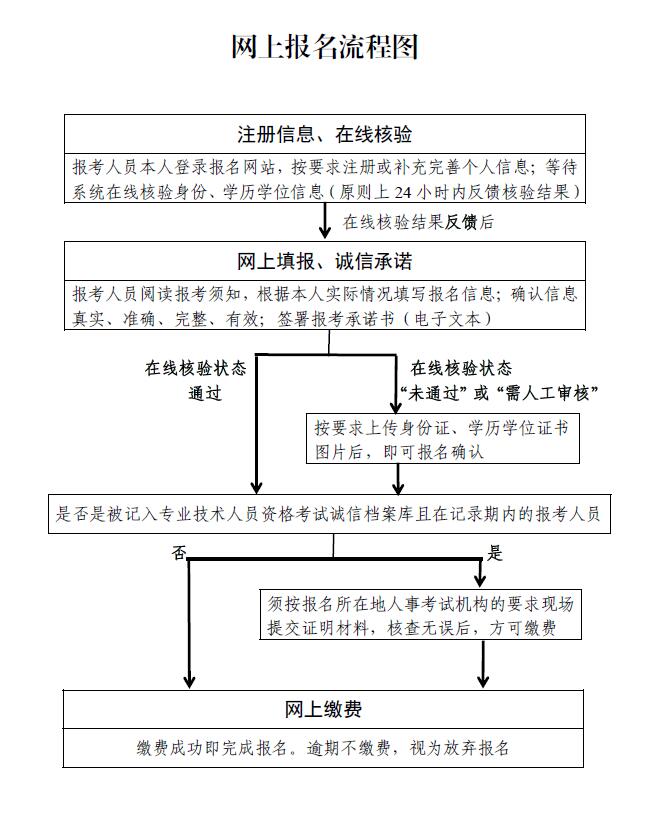 广东省职称申报流程详解