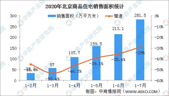 北京房产形势分析