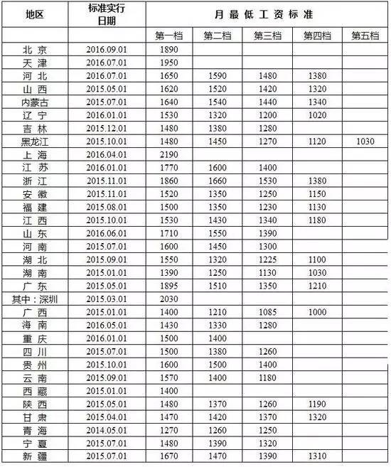 广东省边防工资概况