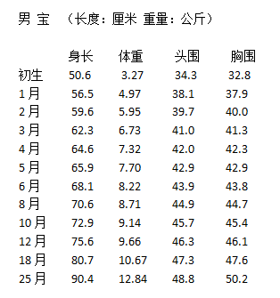 关于三个月婴儿身高体重的探讨