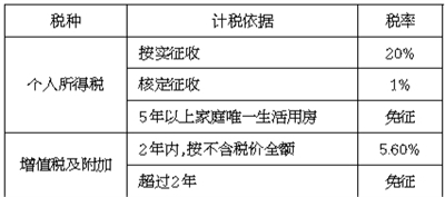 宁波房产过户费用详解