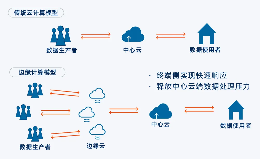 广东省边缘云政策，推动数字化转型的关键力量