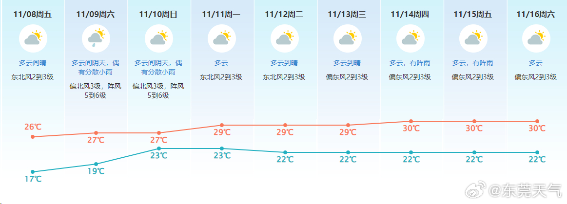 广东省东莞市天气30天观察报告