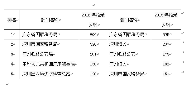 广东省2016年国家公务员考试概况