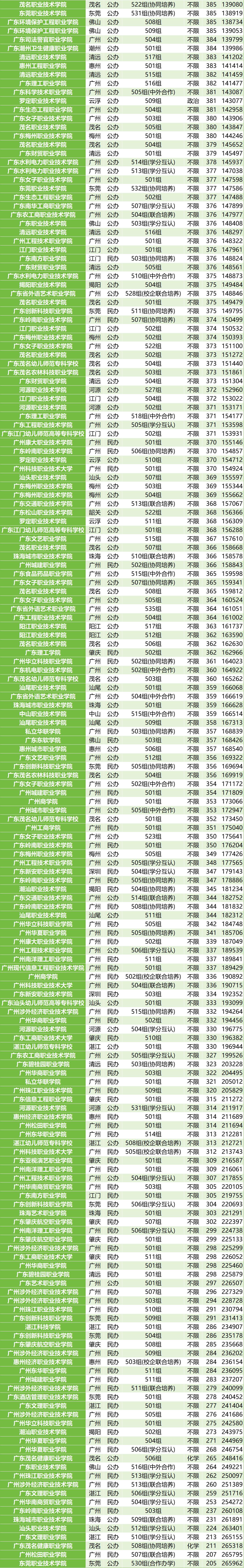 广东省专科大学排名概览